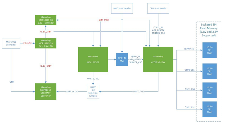 Block Diagram - Microchip Technology CEC173x Evaluation Kit (EV42J24A)